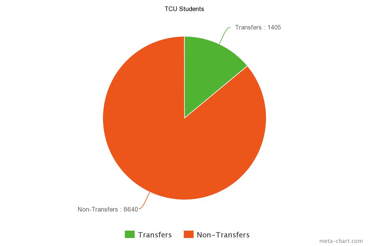 TCU transfer graph