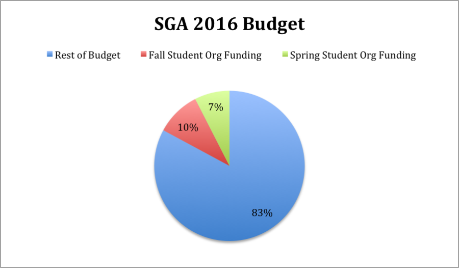 SGA hopes new budget plan will help students spend more