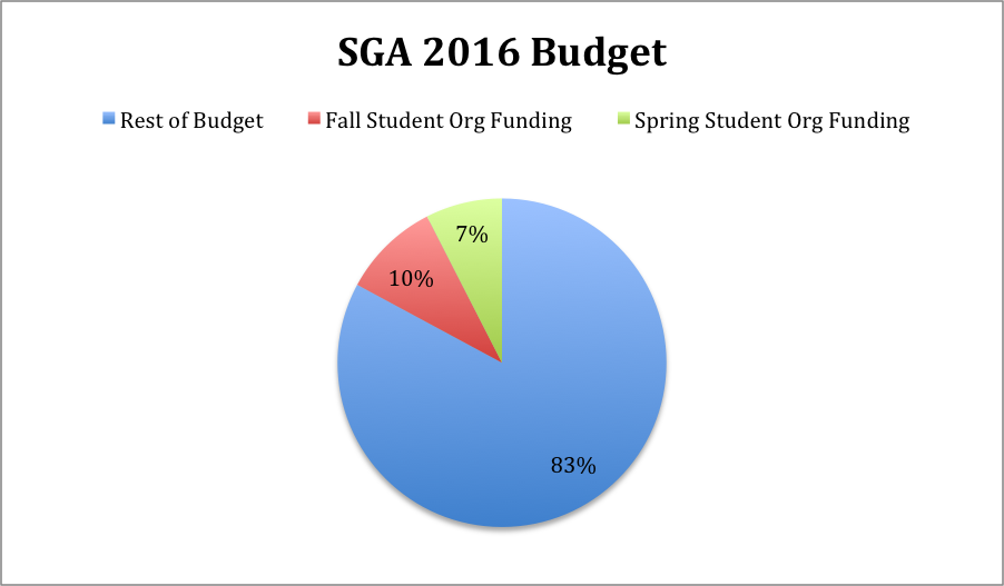 SGA hopes new budget plan will help students spend more TCU 360