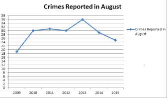 TCU experiences lower crime rate in August
