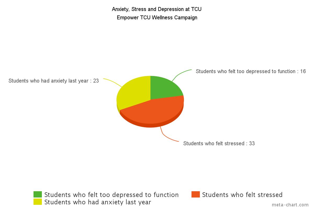 Statistics of TCU students dealing with anxiety and depression. 
