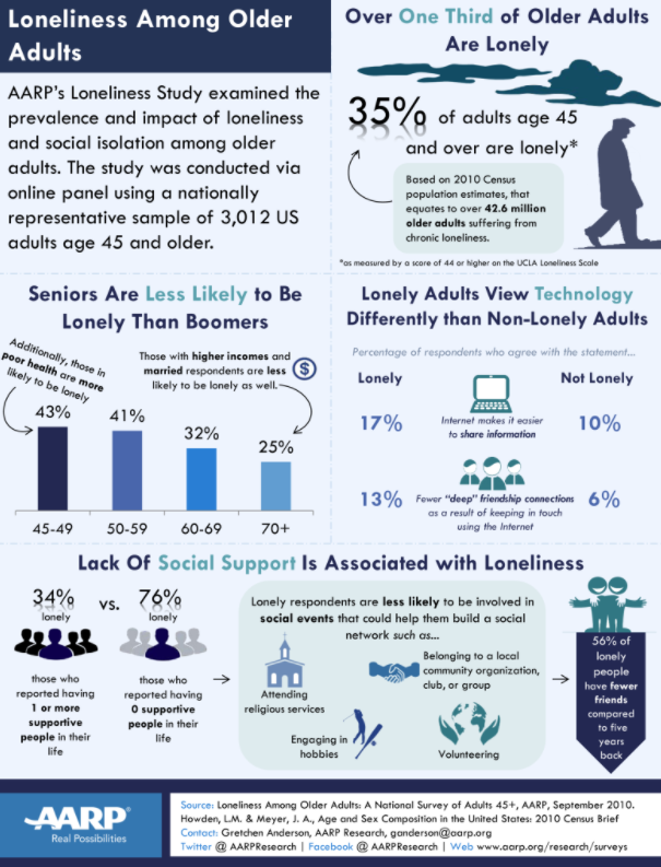 Credit: AARP "Loneliness among older adults" http://blog.aarp.org/2013/10/24/inevitable-loss-the-passage-of-time/)