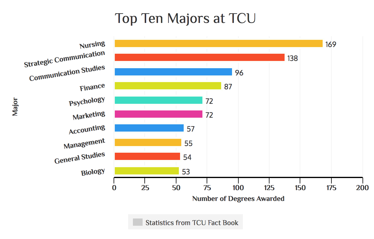 Majors at TCU TCU 360