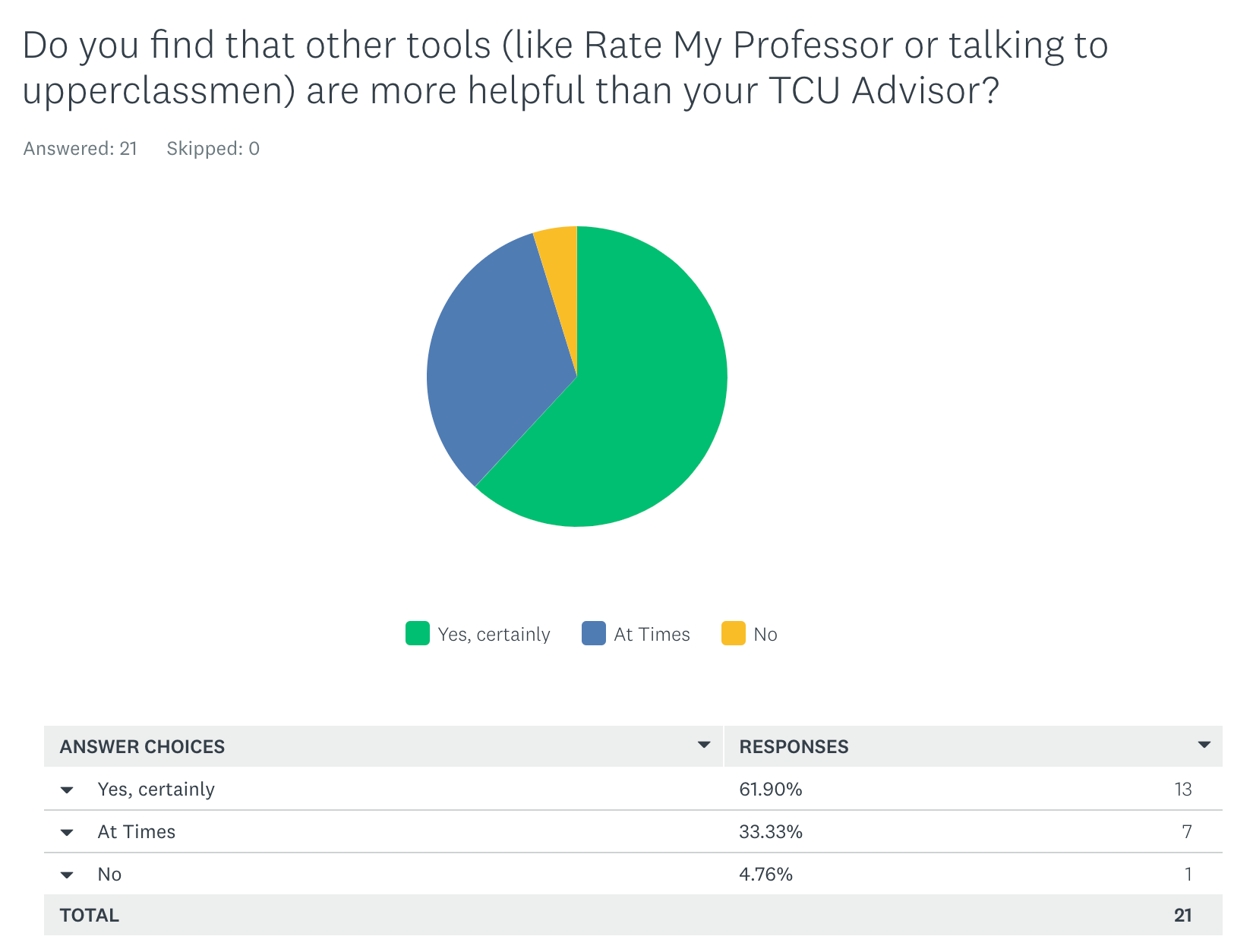 Enrollment tips, tricks and the honest truth from upperclass students